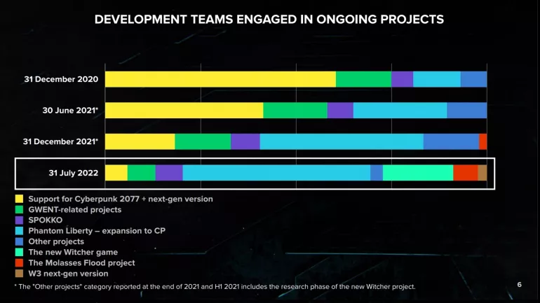 Répartition des ressources de développement dans CD Projekt